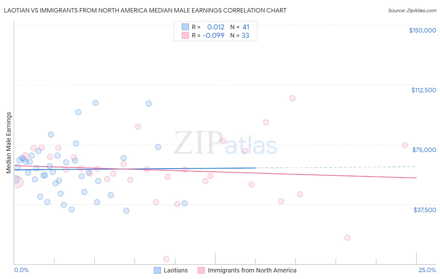 Laotian vs Immigrants from North America Median Male Earnings