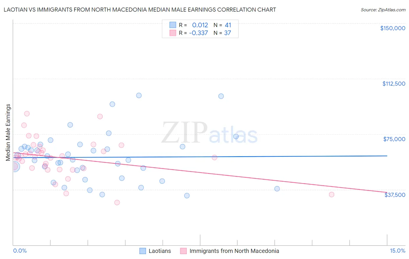 Laotian vs Immigrants from North Macedonia Median Male Earnings