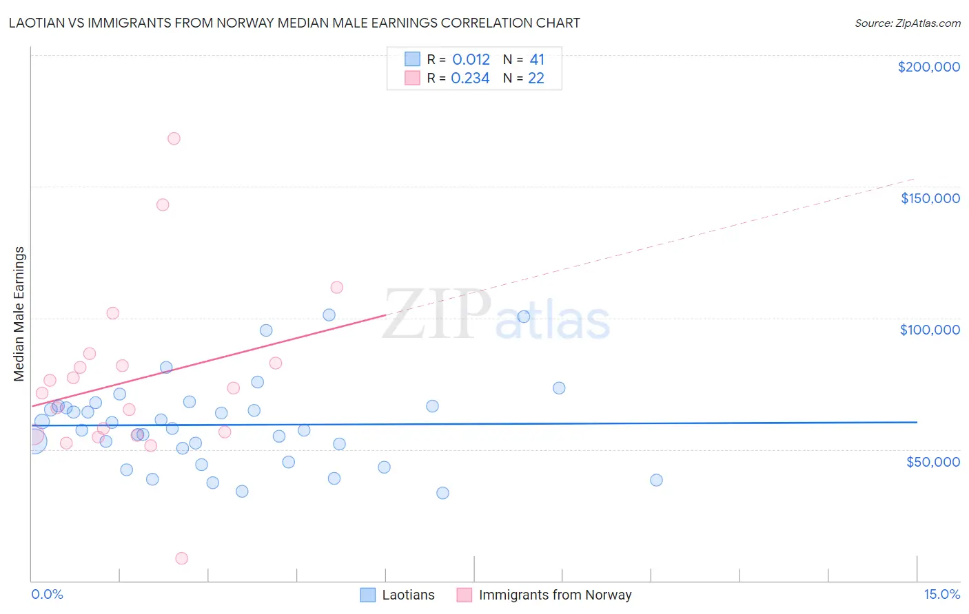 Laotian vs Immigrants from Norway Median Male Earnings