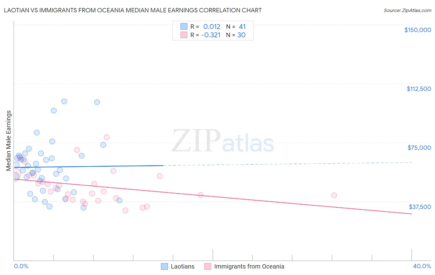 Laotian vs Immigrants from Oceania Median Male Earnings