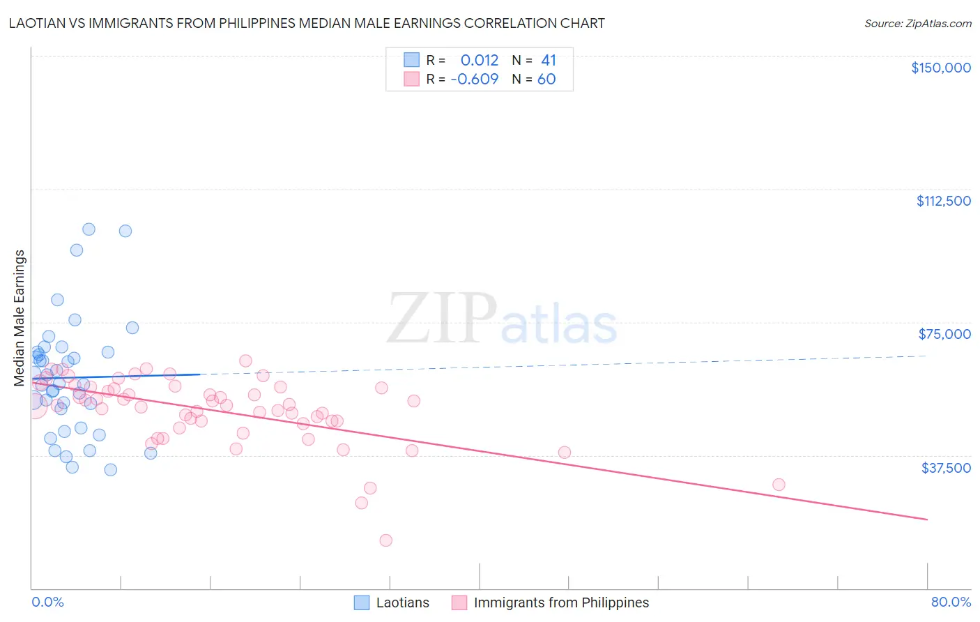 Laotian vs Immigrants from Philippines Median Male Earnings