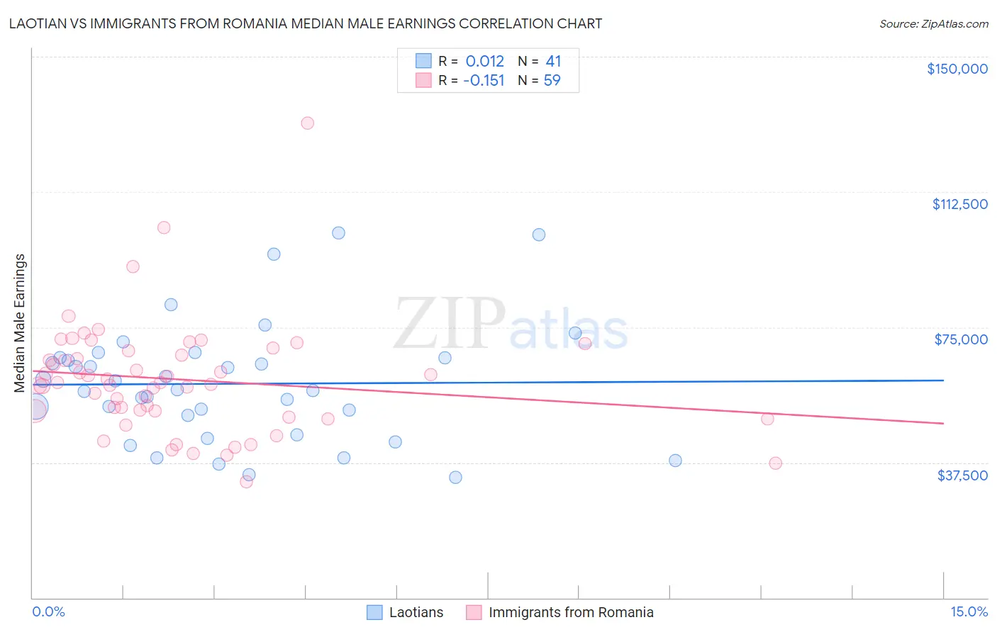 Laotian vs Immigrants from Romania Median Male Earnings