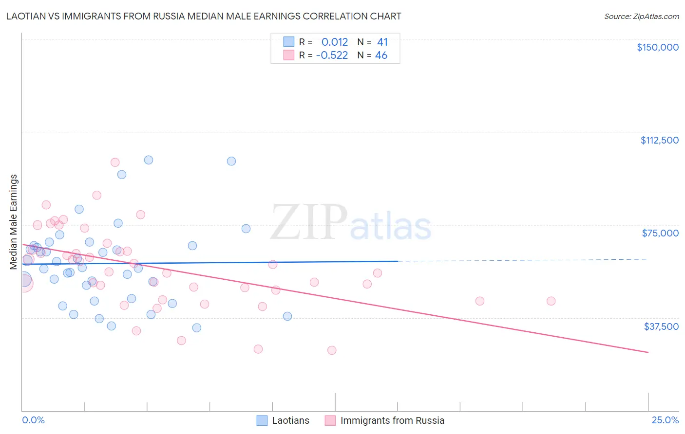 Laotian vs Immigrants from Russia Median Male Earnings