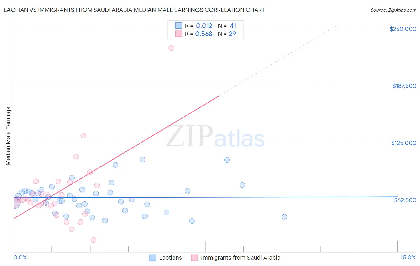 Laotian vs Immigrants from Saudi Arabia Median Male Earnings