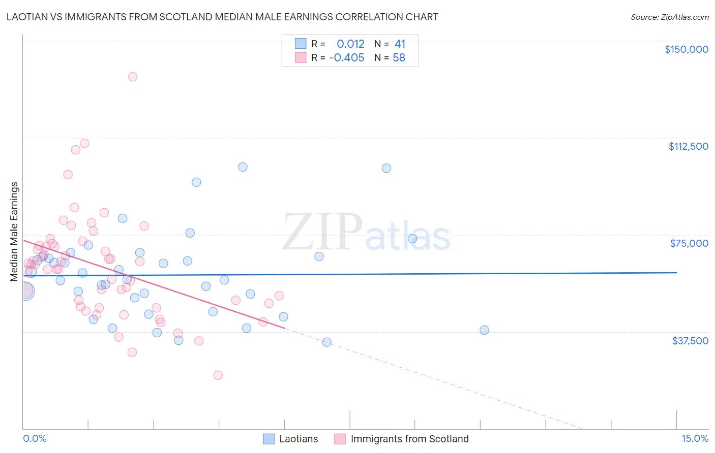 Laotian vs Immigrants from Scotland Median Male Earnings