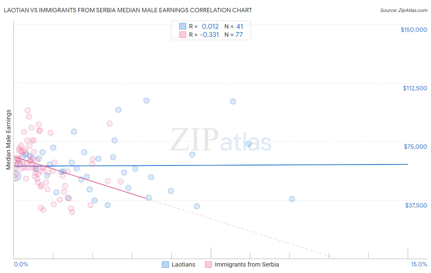 Laotian vs Immigrants from Serbia Median Male Earnings