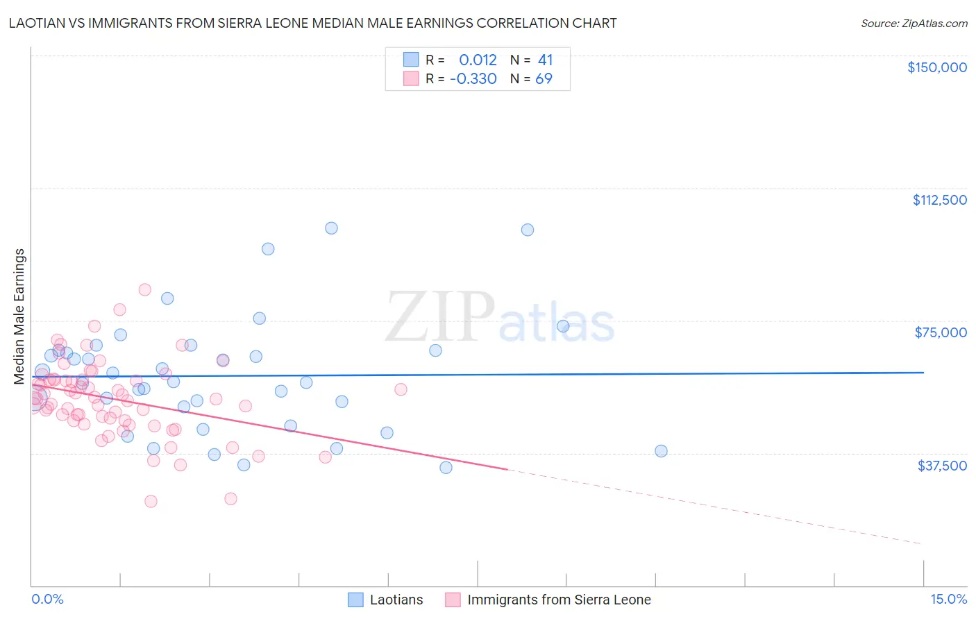 Laotian vs Immigrants from Sierra Leone Median Male Earnings