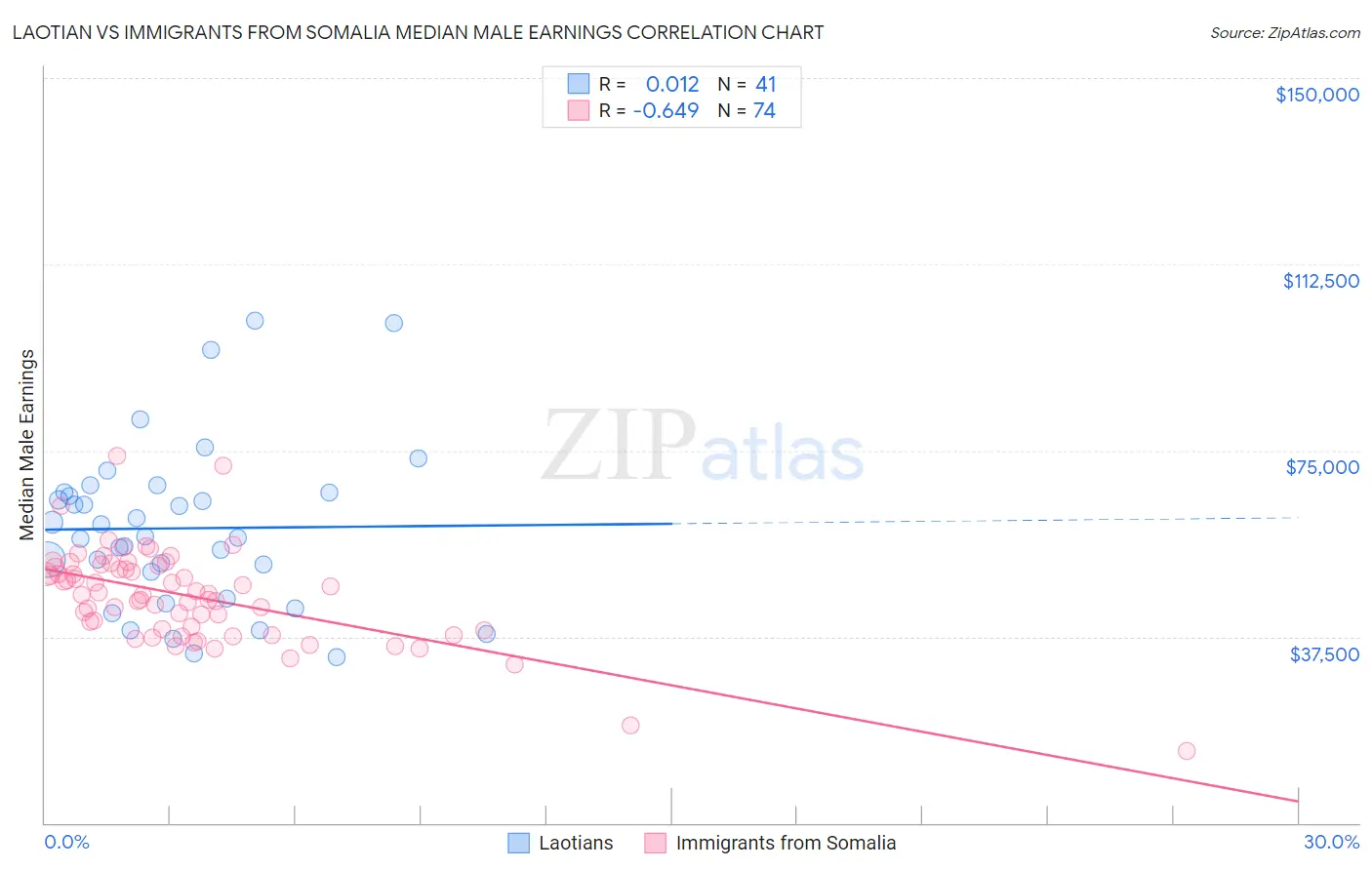 Laotian vs Immigrants from Somalia Median Male Earnings