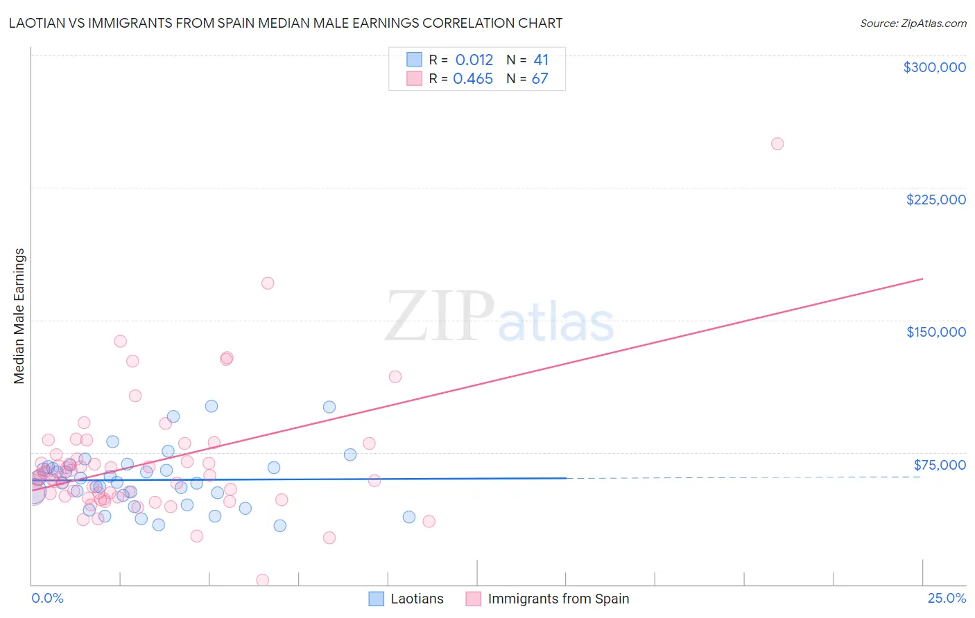 Laotian vs Immigrants from Spain Median Male Earnings