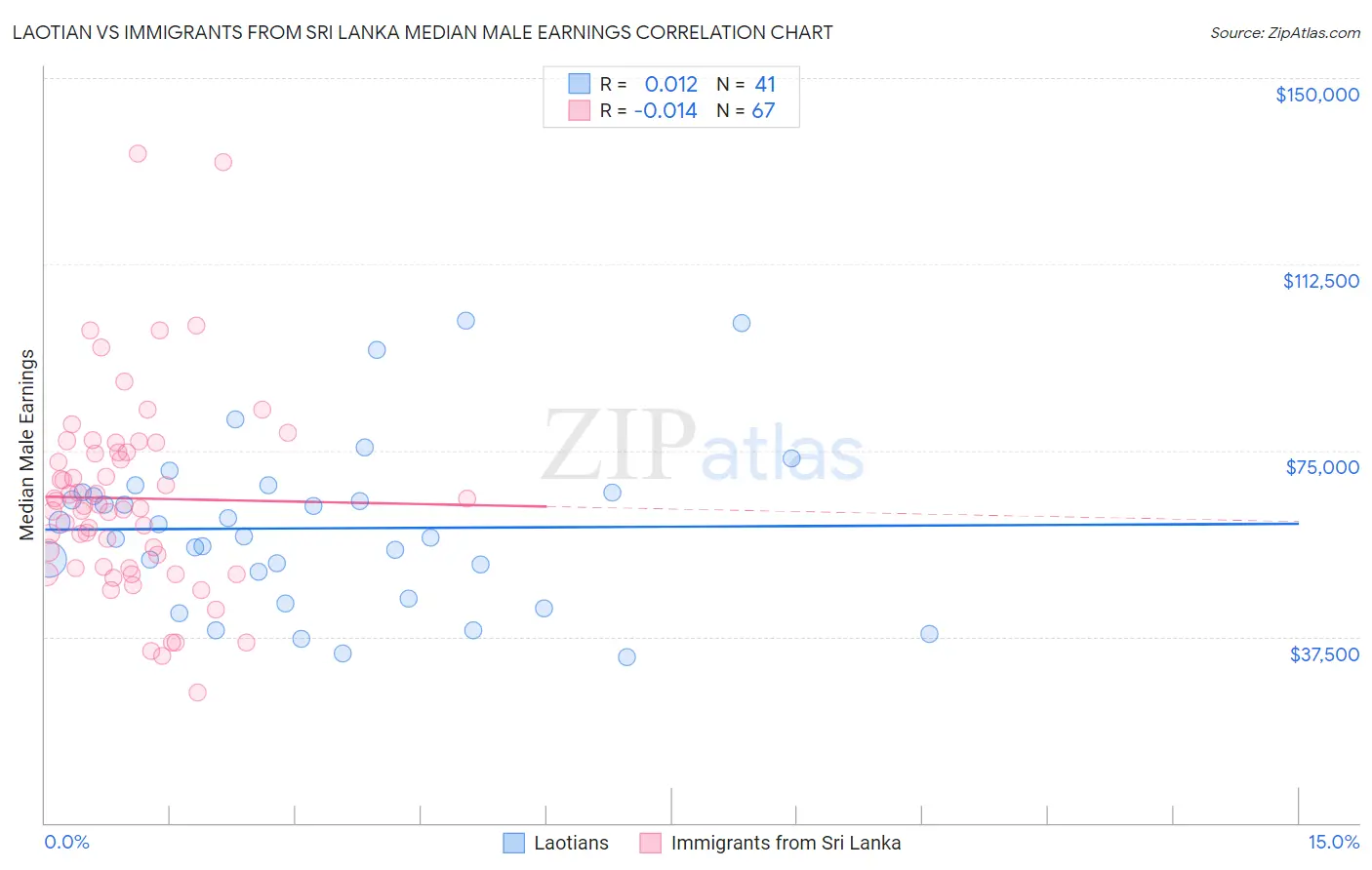 Laotian vs Immigrants from Sri Lanka Median Male Earnings