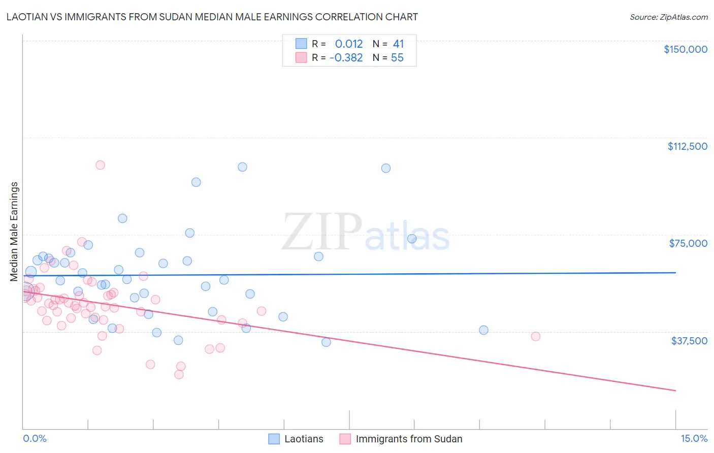 Laotian vs Immigrants from Sudan Median Male Earnings