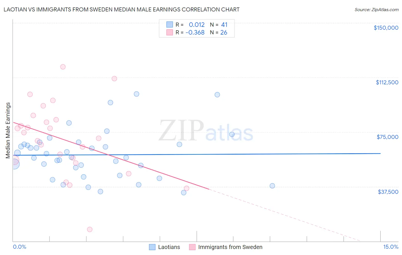 Laotian vs Immigrants from Sweden Median Male Earnings