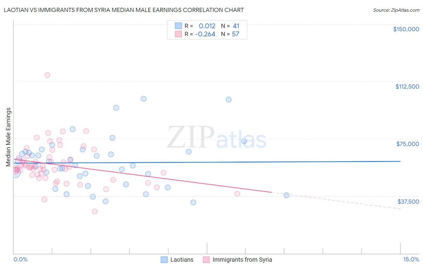 Laotian vs Immigrants from Syria Median Male Earnings