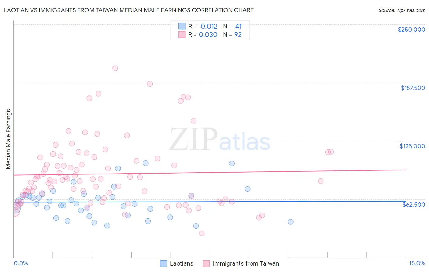 Laotian vs Immigrants from Taiwan Median Male Earnings