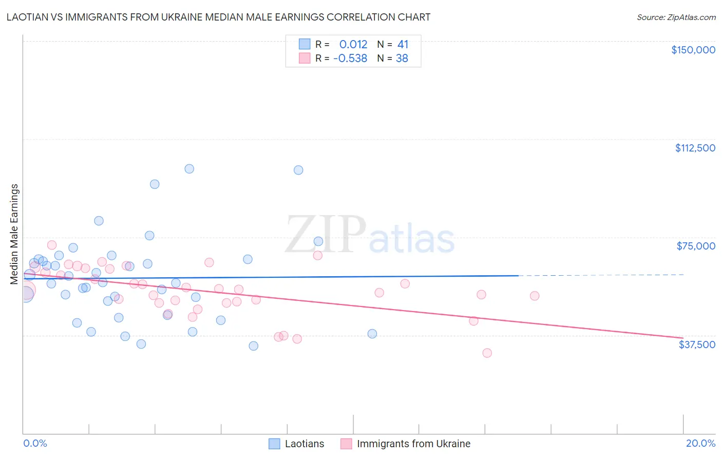 Laotian vs Immigrants from Ukraine Median Male Earnings