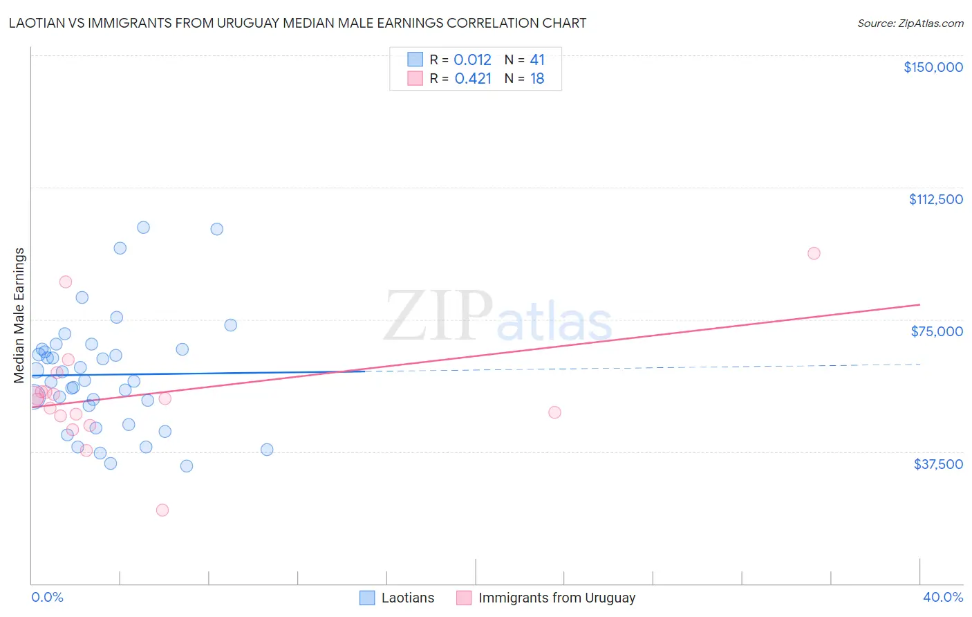 Laotian vs Immigrants from Uruguay Median Male Earnings