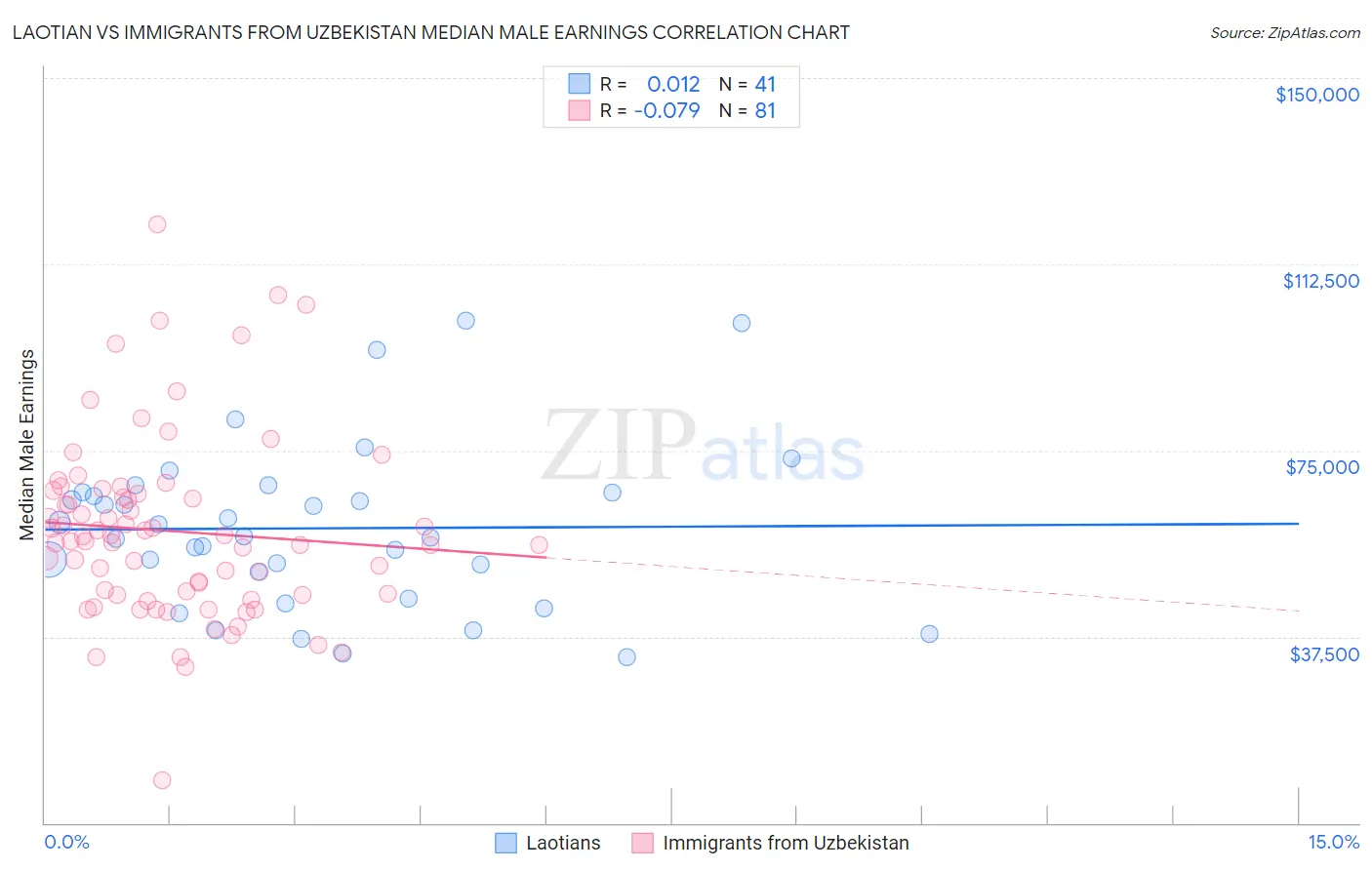 Laotian vs Immigrants from Uzbekistan Median Male Earnings