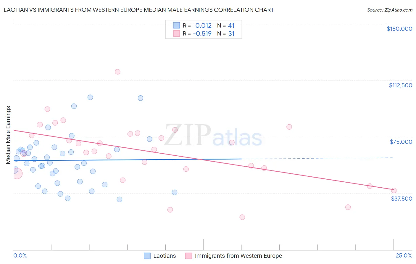 Laotian vs Immigrants from Western Europe Median Male Earnings