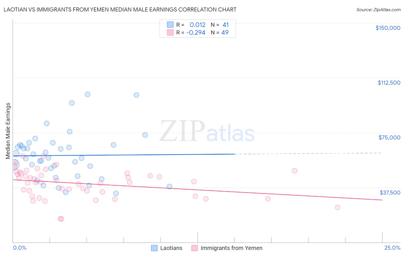 Laotian vs Immigrants from Yemen Median Male Earnings