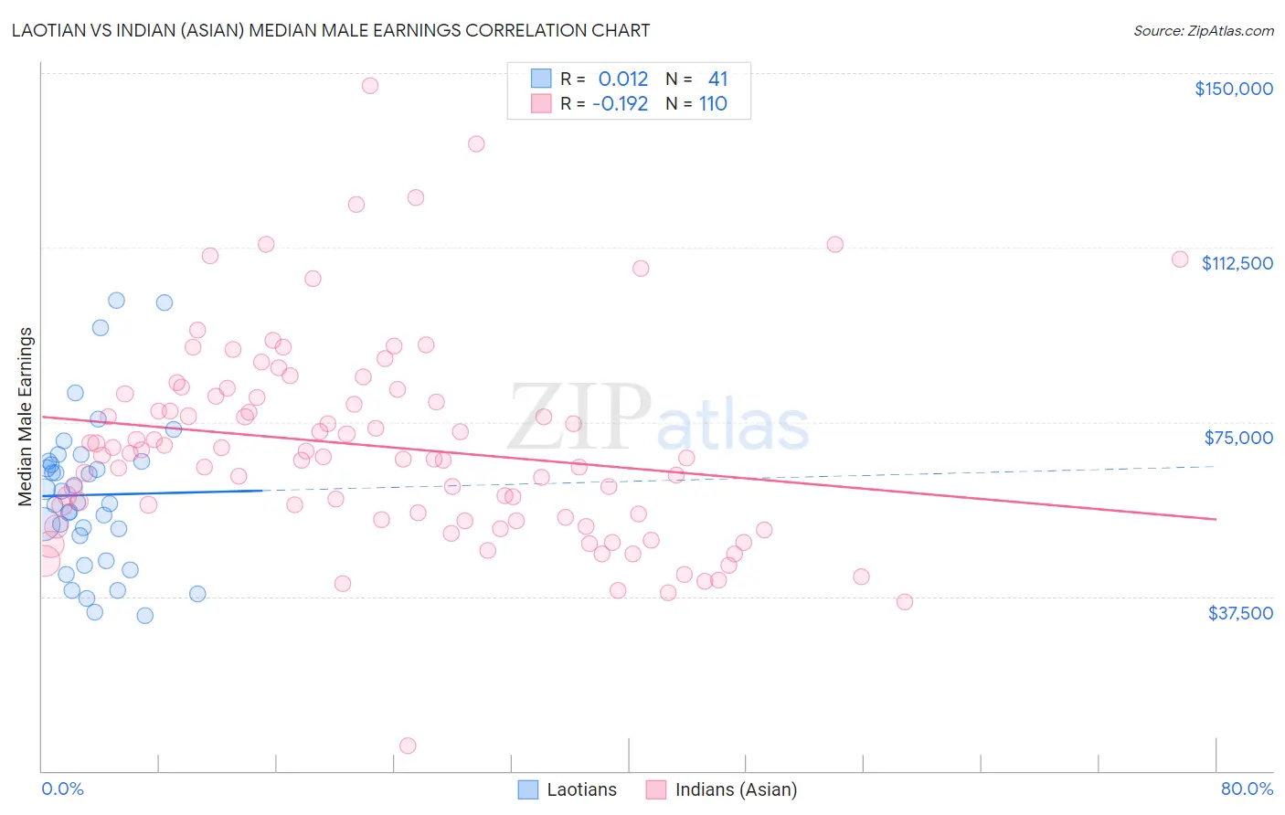 Laotian vs Indian (Asian) Median Male Earnings