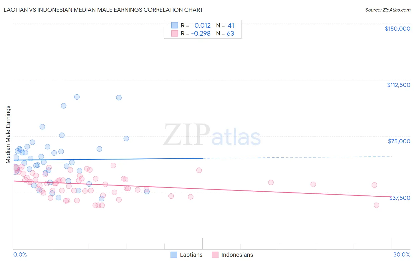 Laotian vs Indonesian Median Male Earnings