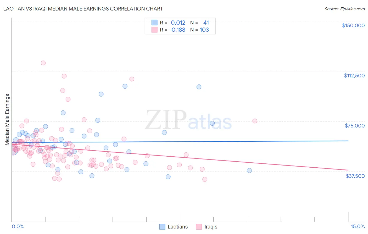 Laotian vs Iraqi Median Male Earnings