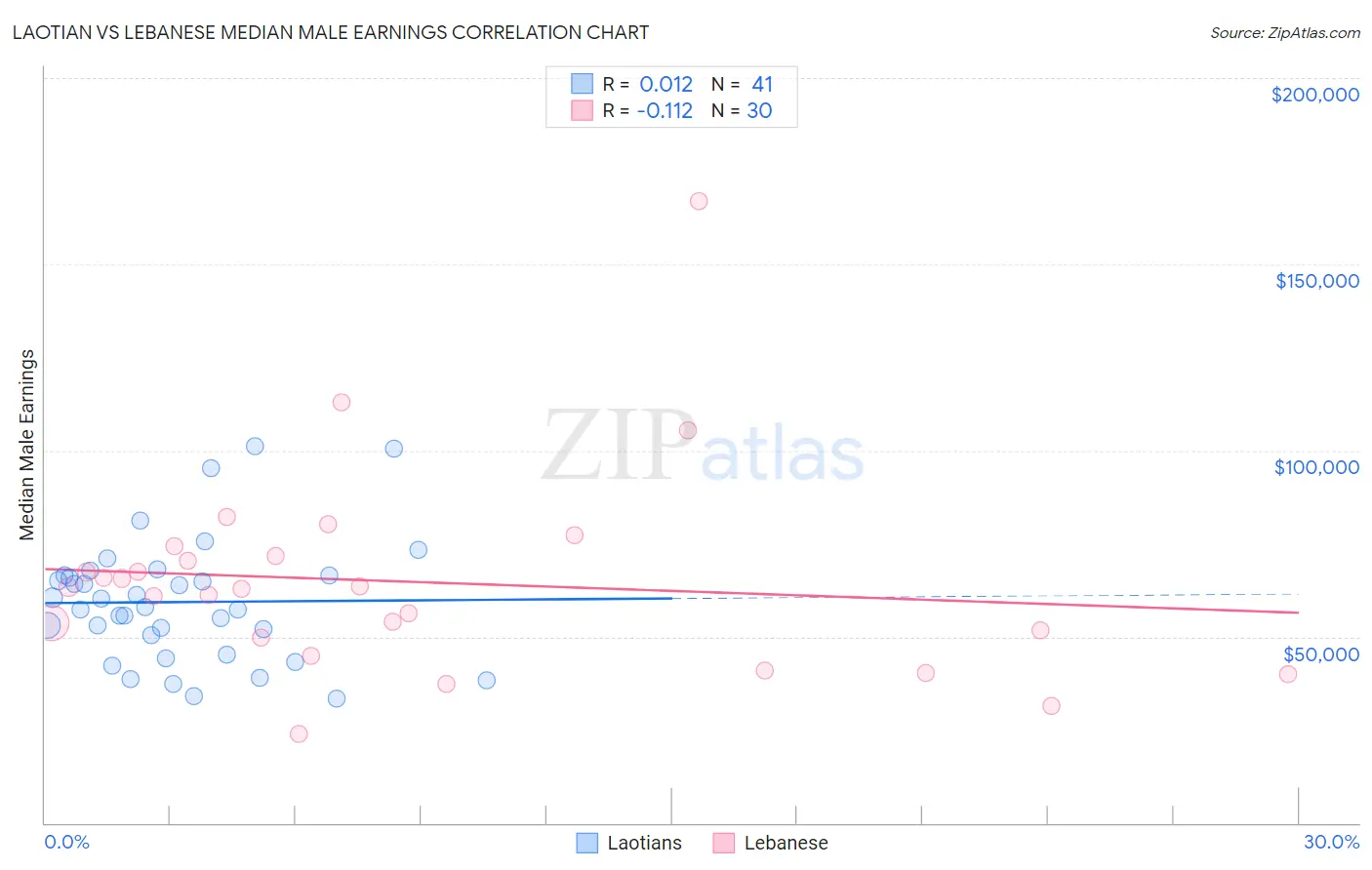 Laotian vs Lebanese Median Male Earnings