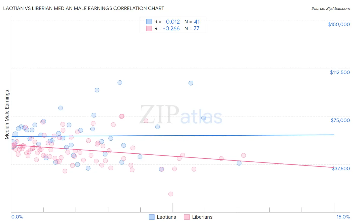 Laotian vs Liberian Median Male Earnings