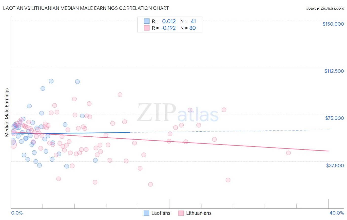 Laotian vs Lithuanian Median Male Earnings