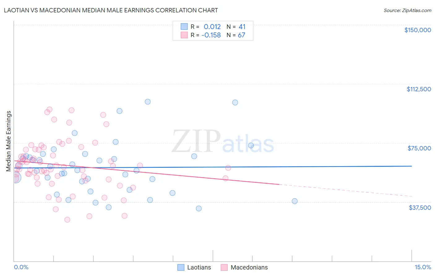 Laotian vs Macedonian Median Male Earnings