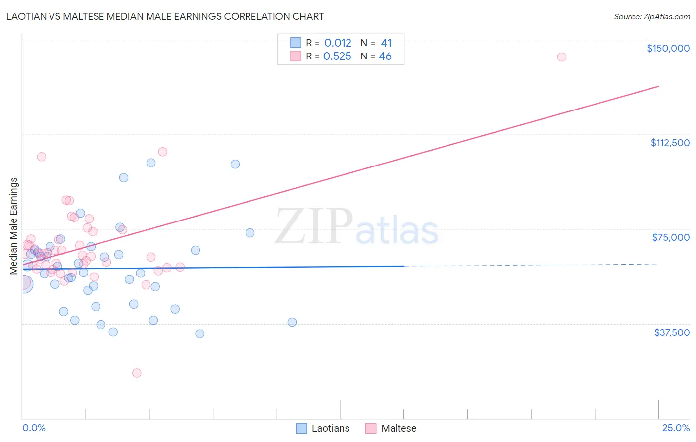 Laotian vs Maltese Median Male Earnings