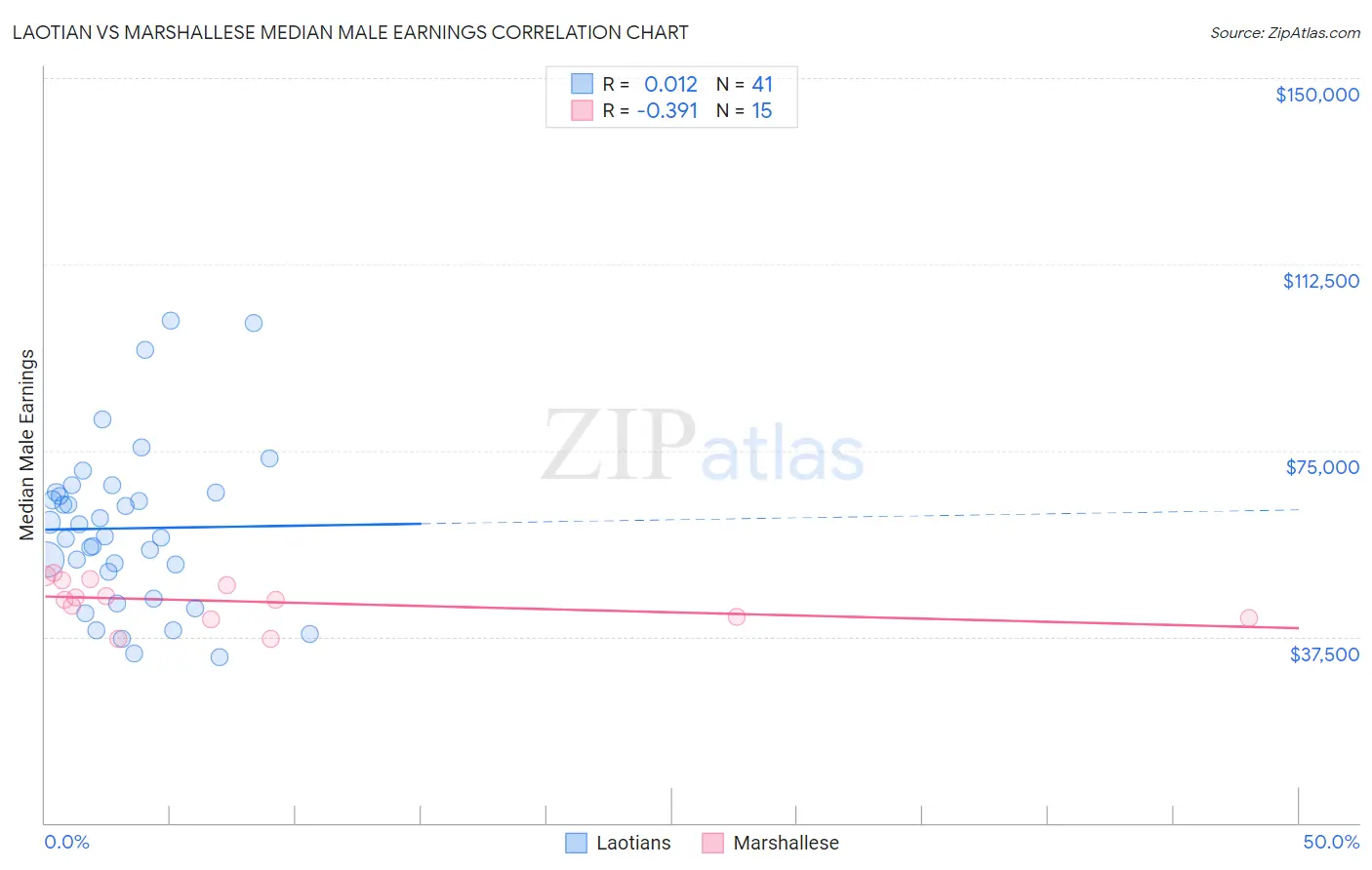 Laotian vs Marshallese Median Male Earnings