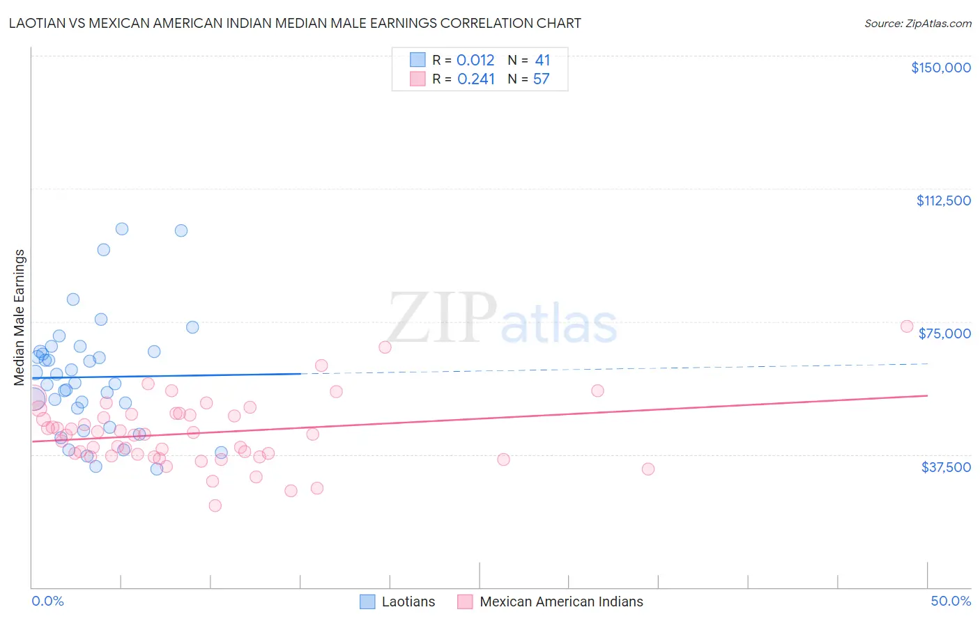 Laotian vs Mexican American Indian Median Male Earnings