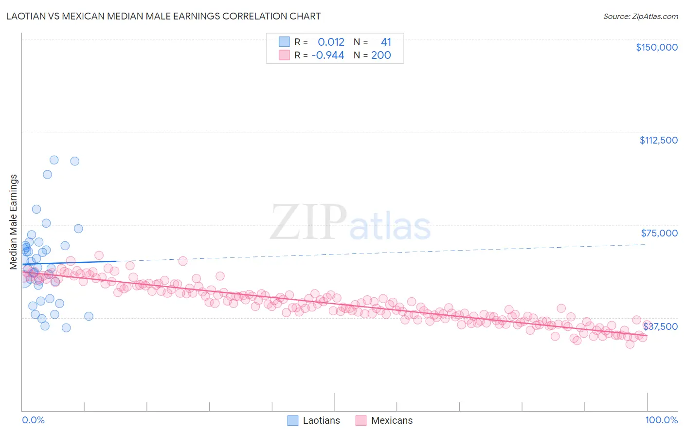 Laotian vs Mexican Median Male Earnings