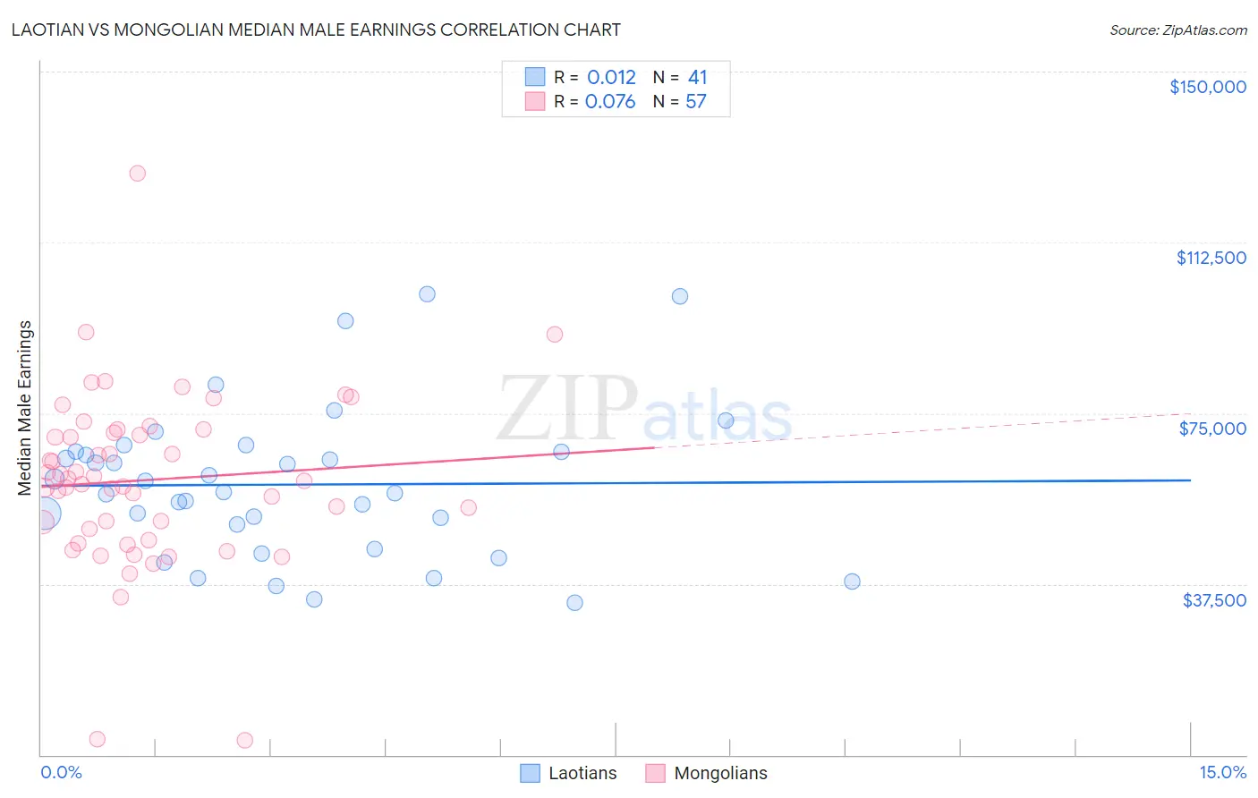 Laotian vs Mongolian Median Male Earnings