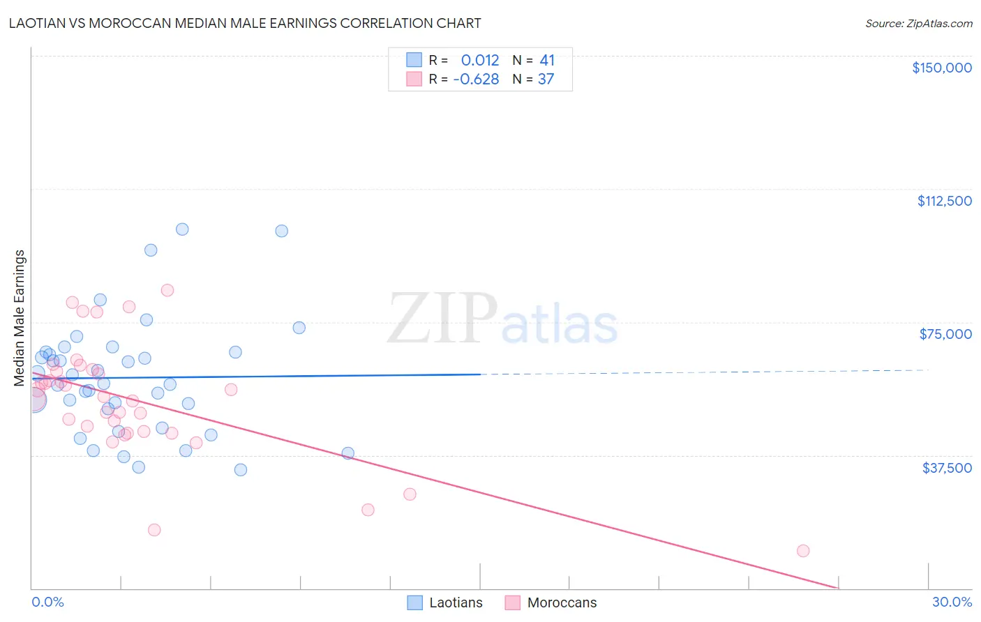 Laotian vs Moroccan Median Male Earnings