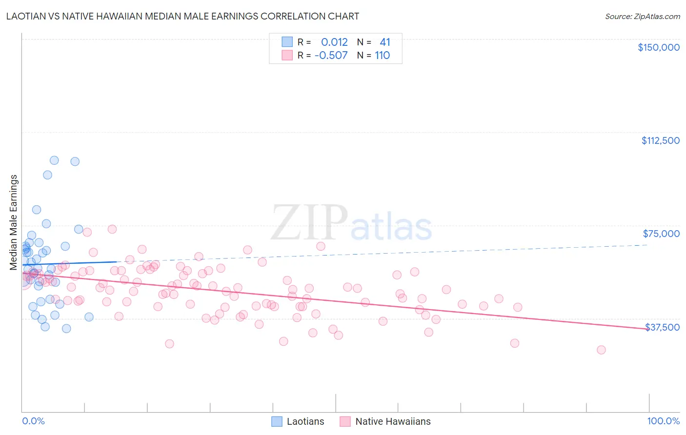 Laotian vs Native Hawaiian Median Male Earnings