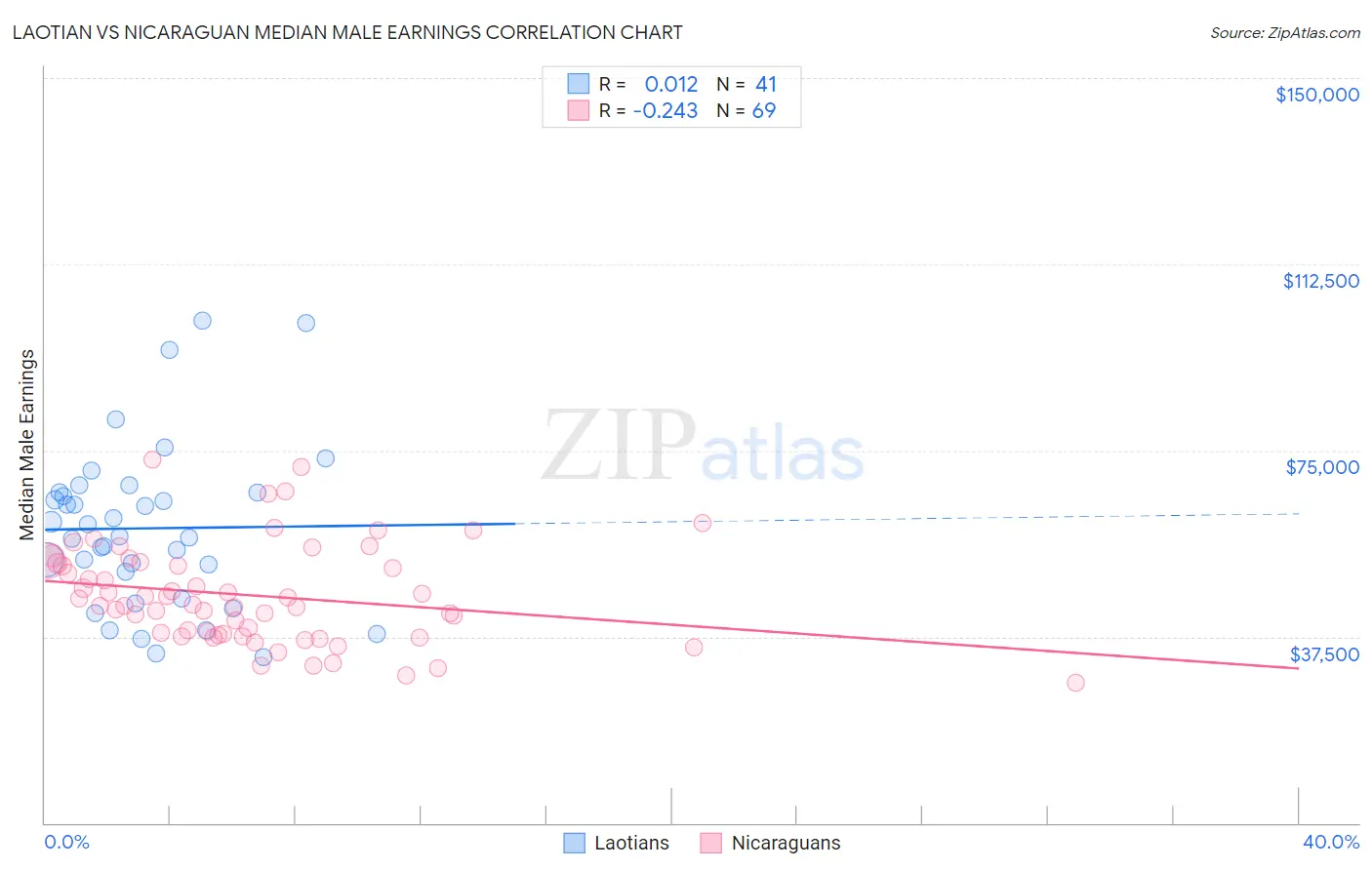 Laotian vs Nicaraguan Median Male Earnings