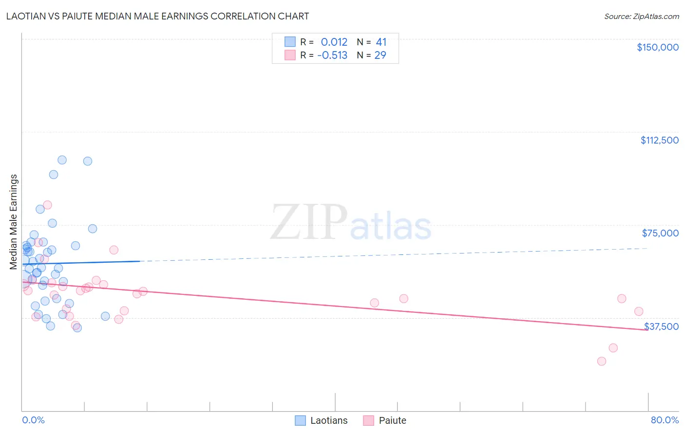 Laotian vs Paiute Median Male Earnings