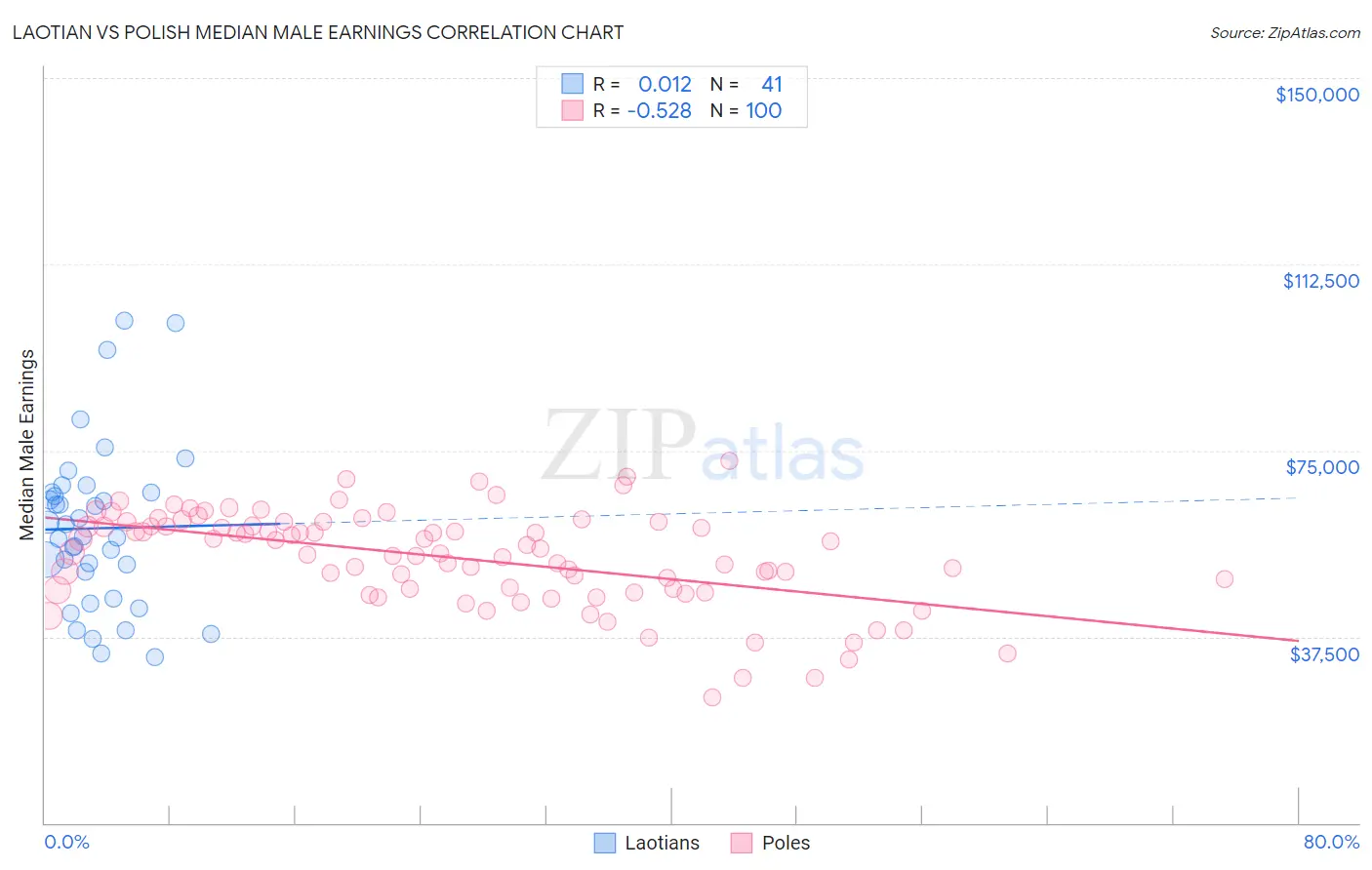 Laotian vs Polish Median Male Earnings