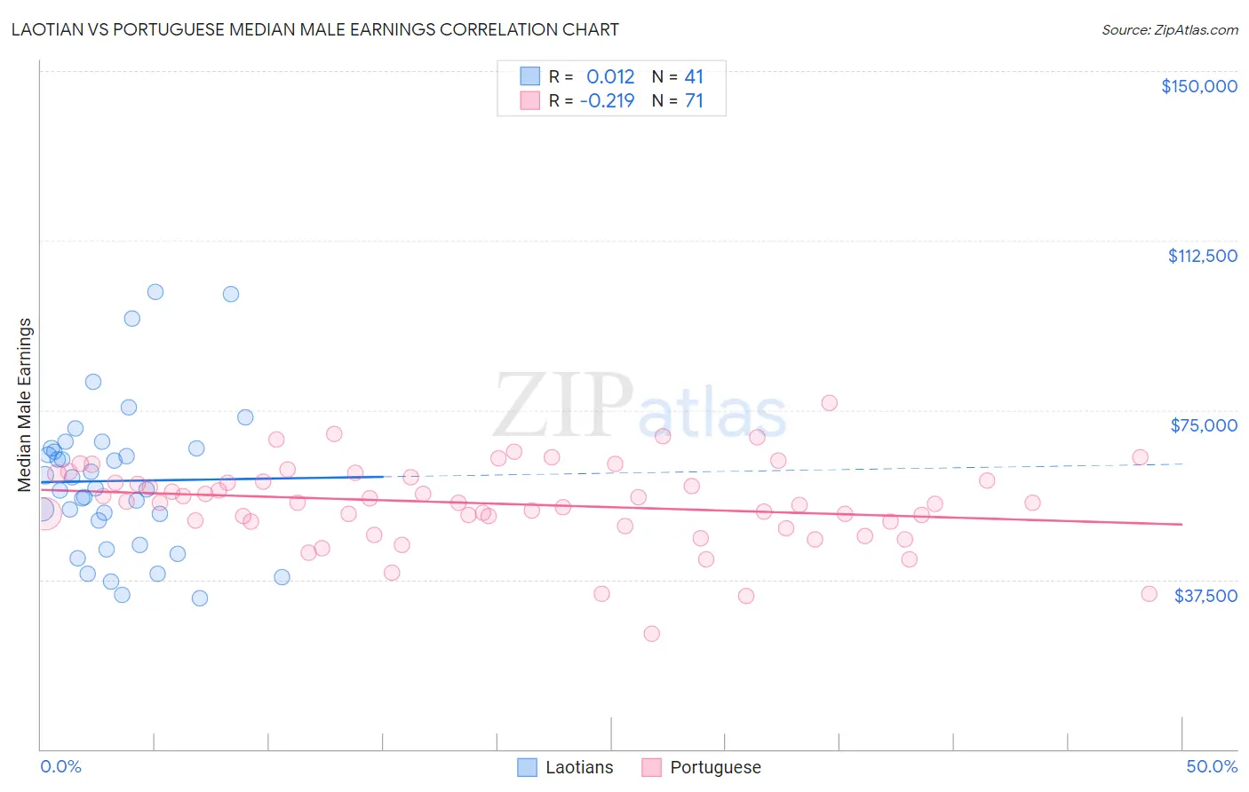 Laotian vs Portuguese Median Male Earnings