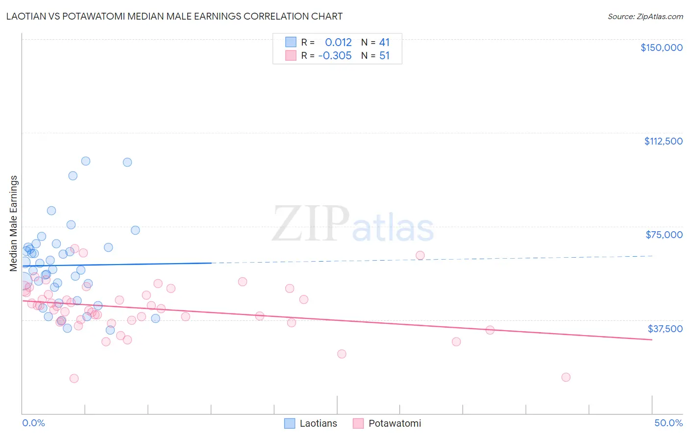 Laotian vs Potawatomi Median Male Earnings