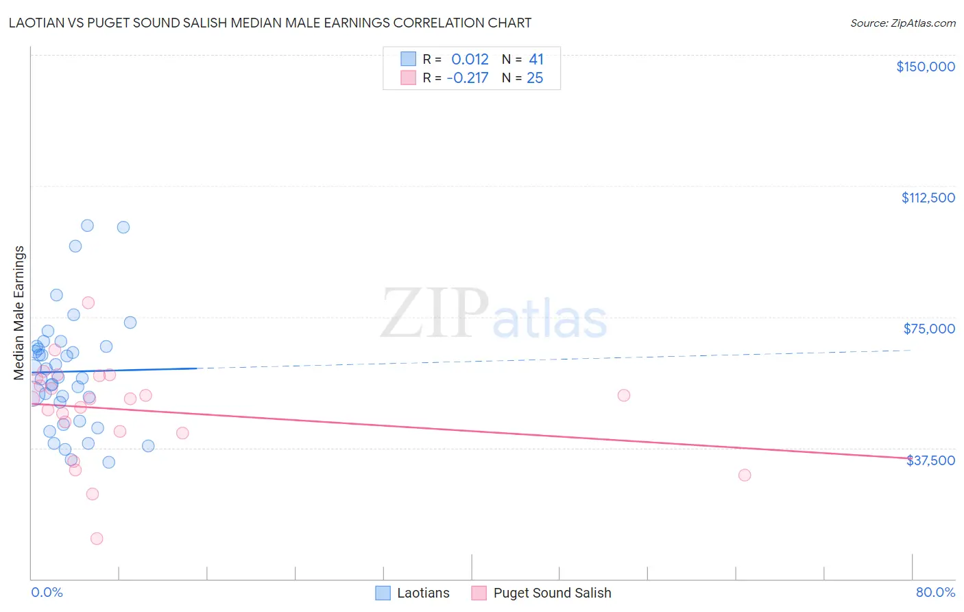 Laotian vs Puget Sound Salish Median Male Earnings