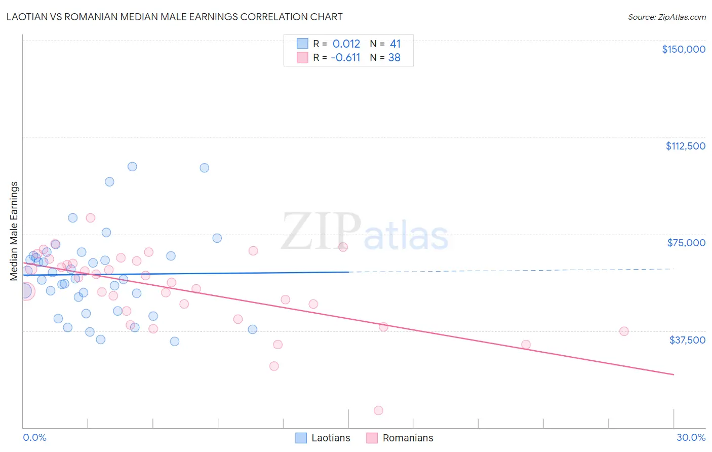 Laotian vs Romanian Median Male Earnings