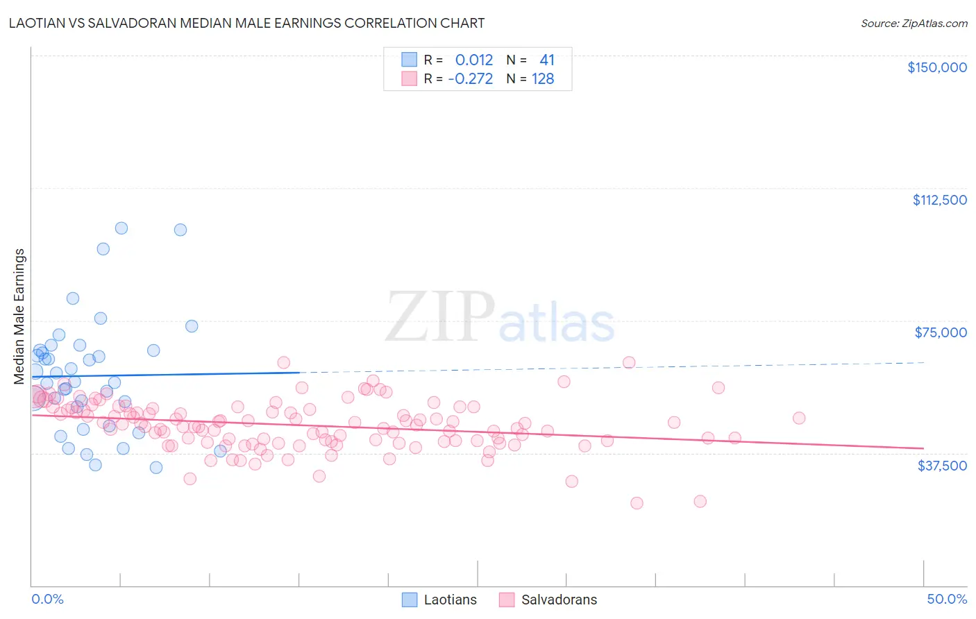 Laotian vs Salvadoran Median Male Earnings