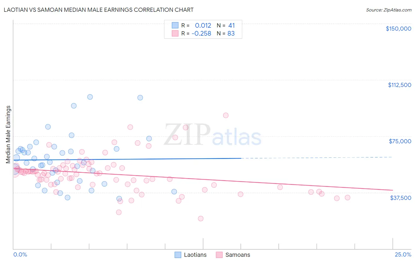 Laotian vs Samoan Median Male Earnings