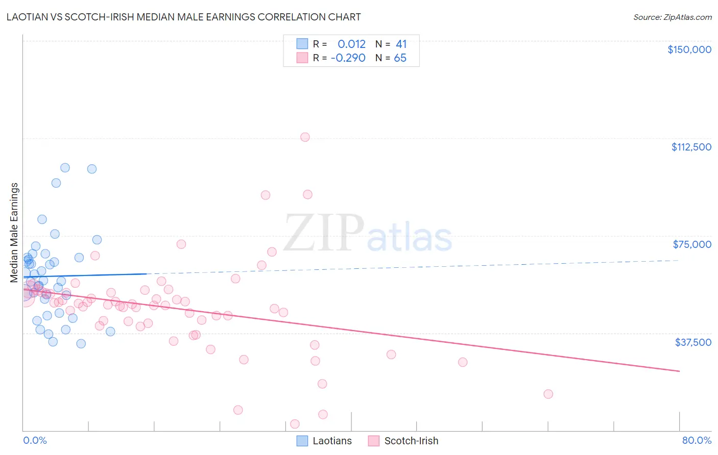 Laotian vs Scotch-Irish Median Male Earnings