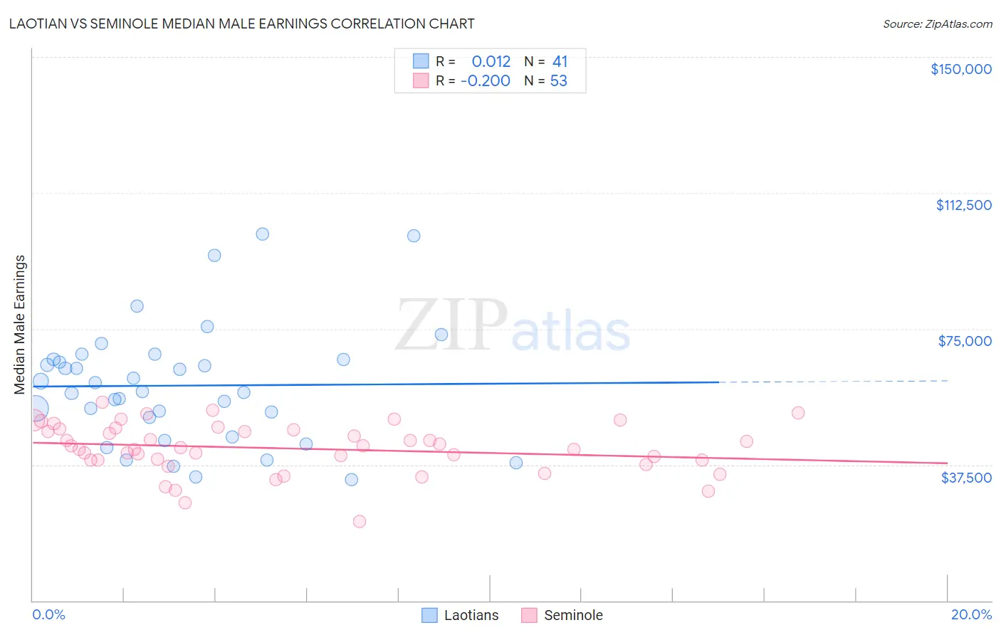 Laotian vs Seminole Median Male Earnings