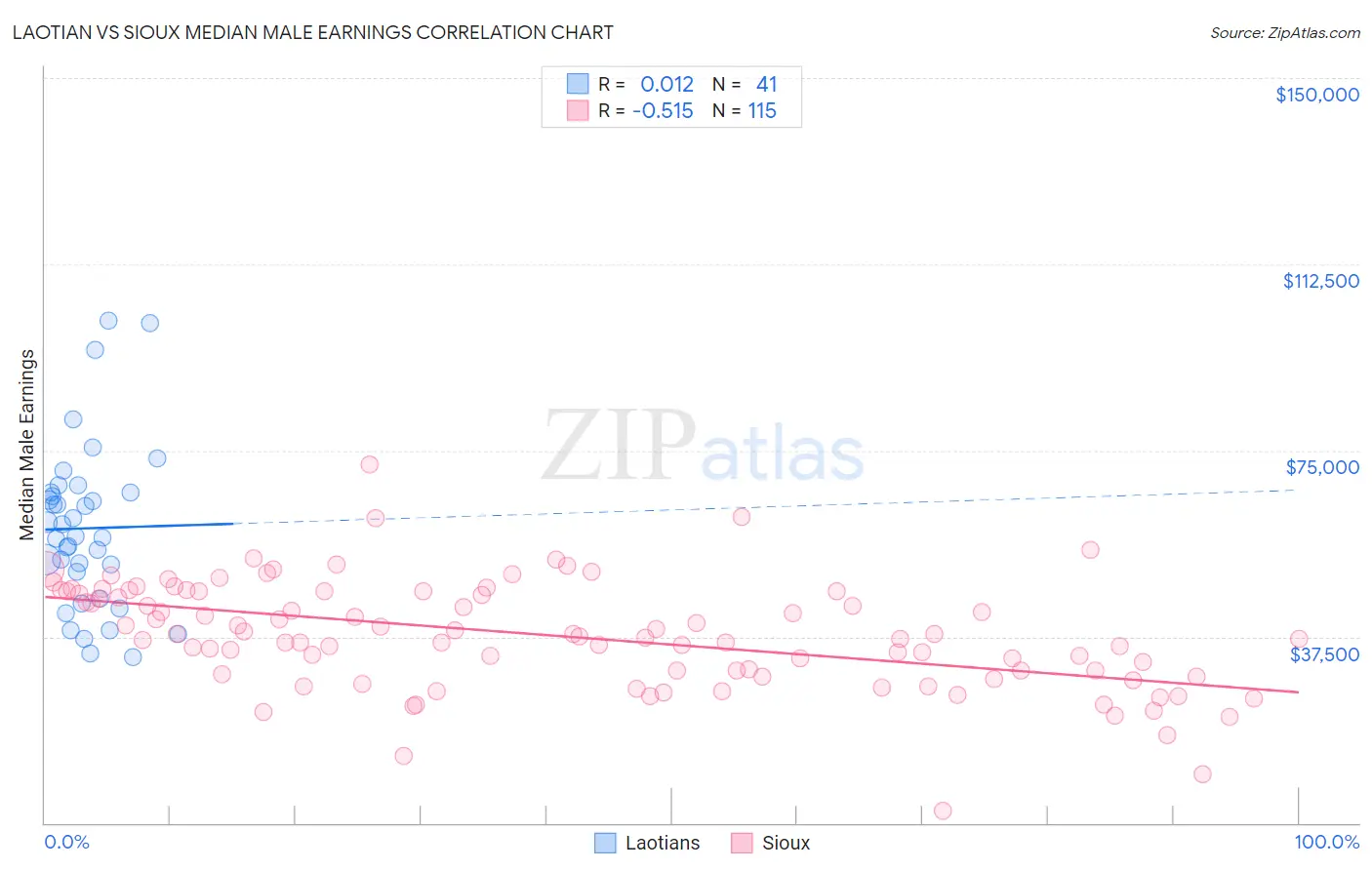 Laotian vs Sioux Median Male Earnings