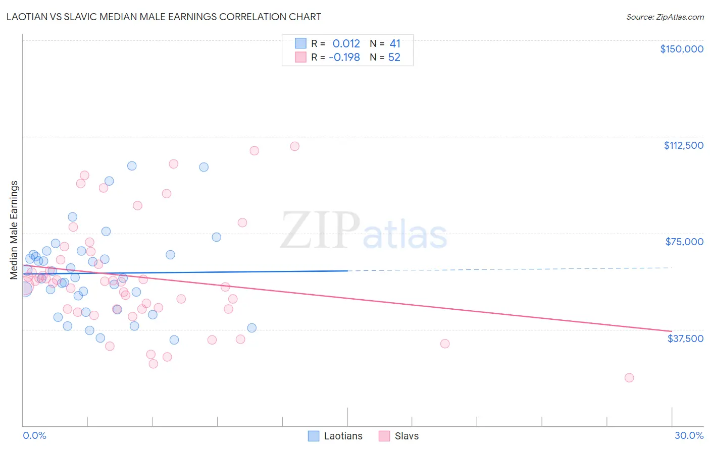 Laotian vs Slavic Median Male Earnings